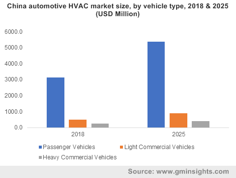 Automotive HVAC Market