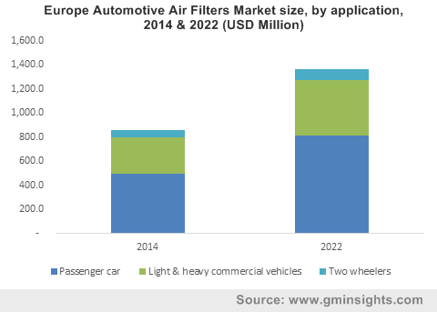 Europe automotive air filters market size, by product, 2012-2022 (USD Million)