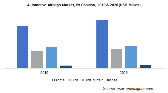 U.S. Automotive Airbags Market, By Position, 2018 & 2025, (USD Million)