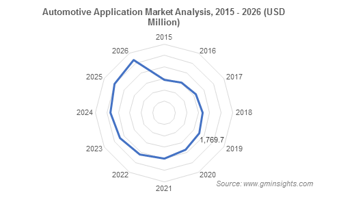  Plastic Fillers Market by Automotive Application