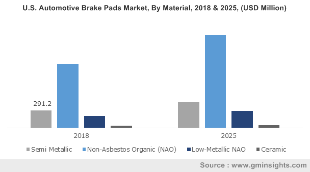 U.S. Automotive Brake Pads Market, By Material, 2018 & 2025, (USD Million)