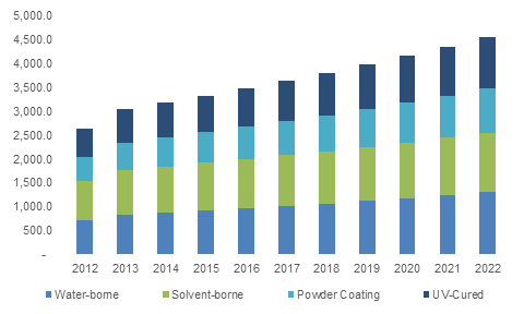 U.S. Automotive Coatings Market size, by technology, 2012 - 2022 (USD million)