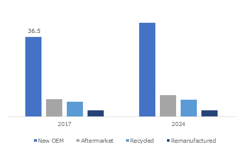 U.S. Automotive Collision Repair Market, By End Use, 2017 & 2024, (USD Billion)