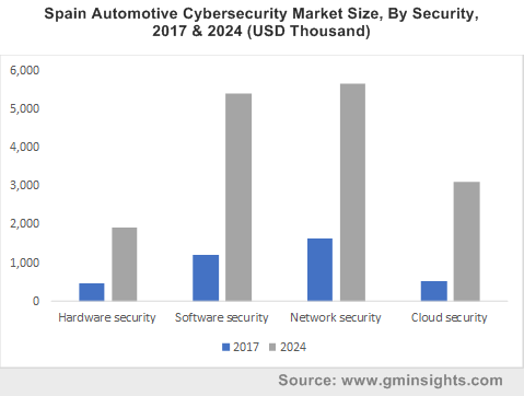 Spain Automotive Cybersecurity Market Size, By Security, 2017 & 2024 (USD Thousand)