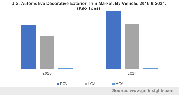 U.S. Automotive Decorative Exterior Trim Market, By Vehicle, 2016 & 2024, (Kilo Tons)
