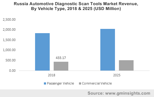 Canada Automotive Diagnostic Scan Tools Market Revenue, By Vehicle Type, 2018 & 2025 (USD Million)