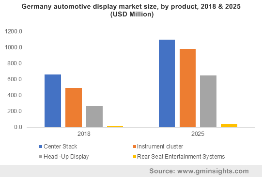 Germany automotive display market size, by product, 2018 & 2025 (USD Million)