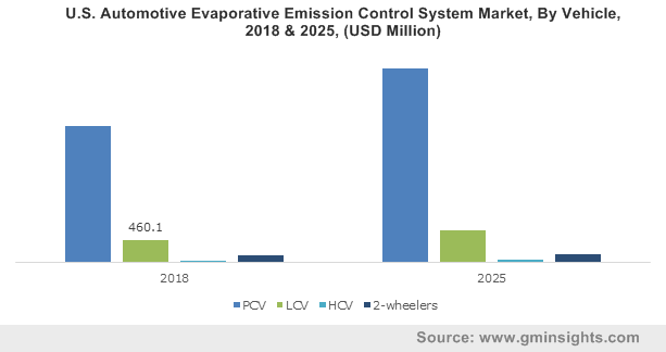 U.S. Automotive Evaporative Emission Control System Market, By Vehicle, 2018 & 2025, (USD Million)