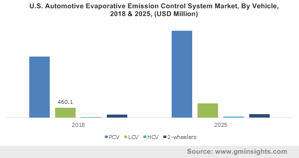 Automotive EVAP Systems Market