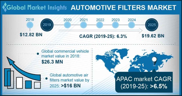 Automotive Filters Market