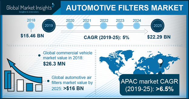 China Automotive Filters Market size, by product, 2012-2023 (USD Million)