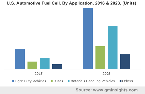 Automotive Fuel Cell Market 