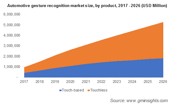 Automotive Gesture Recognition Market By Product