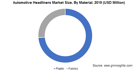 Automotive Headliners Market By Material