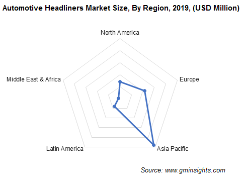 Automotive Headliners Regional Market