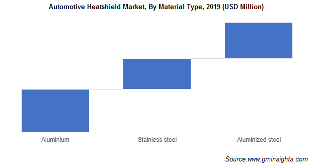 Automotive Heatshield Market Share