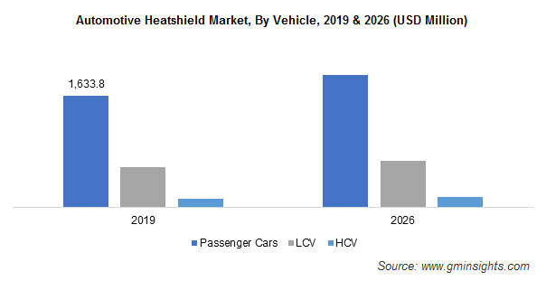 Automotive Heatshield Market By Vehicle