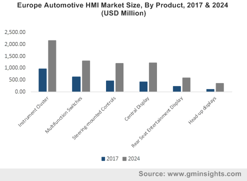 Europe Automotive HMI Market Size, By Product, 2017 & 2024 (USD Million)