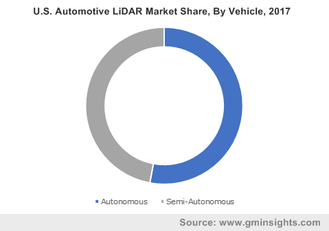 U.S. Automotive LiDAR Market Share, By Vehicle, 2017