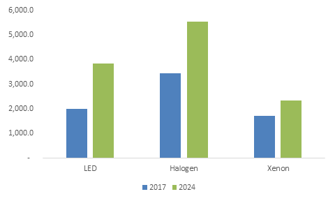 China Automotive Lighting Market, By Technology, 2017 & 2024 (USD Million)