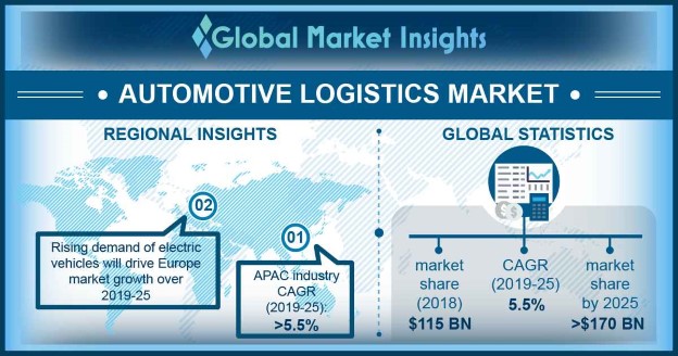 Automotive Logistics Market