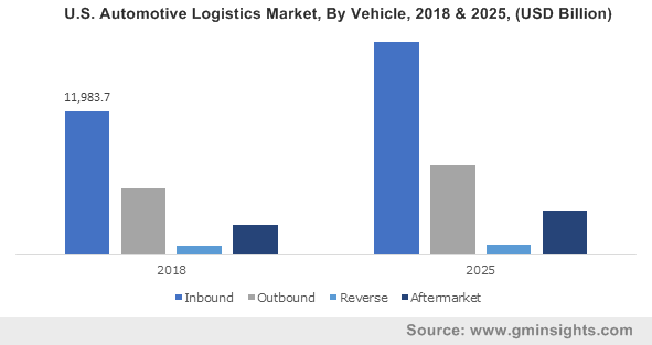 U.S. Automotive Logistics Market, By Vehicle, 2018 & 2025, (USD Billion)