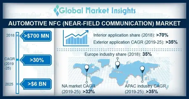 Automotive NFC Market