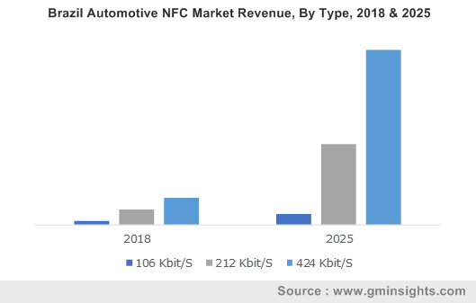 Brazil Automotive NFC Market Revenue, By Type, 2018 & 2025
