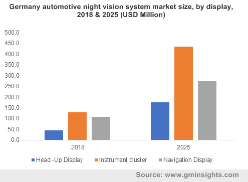 Germany automotive night vision system market size, by display, 2018 & 2025 (USD Million)