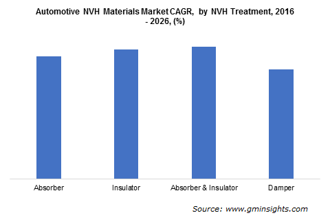 Automotive NVH Materials Market CAGR by NVH Treatment