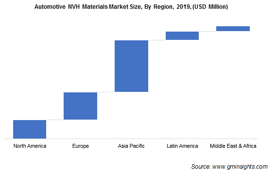 Automotive NVH Materials Market Share