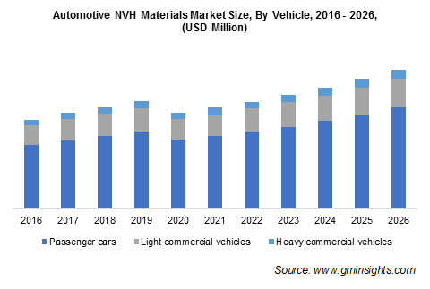 Automotive NVH Materials Market Size