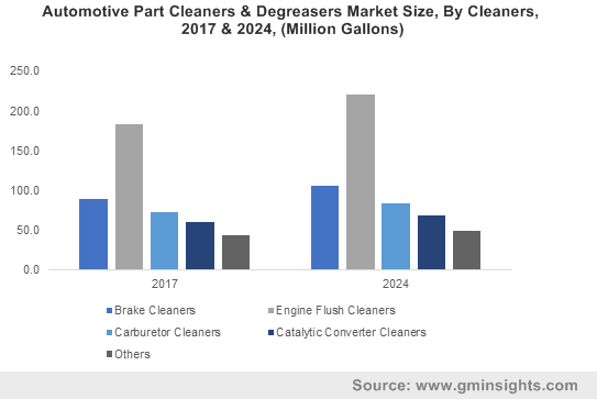  Automotive Part Cleaners & Degreasers Market Size, By Cleaners, 2017 & 2024, (Million Gallons)