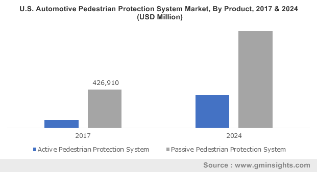 U.S. Automotive Pedestrian Protection System Market, By Product, 2017 & 2024 (USD Million)