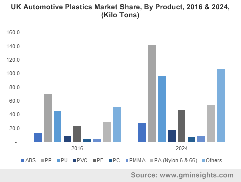 U.S. Automotive Plastics Market Size, By Product, 2016 & 2024, (USD Million)