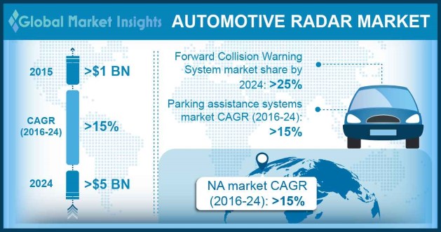 Automotive Radar Market