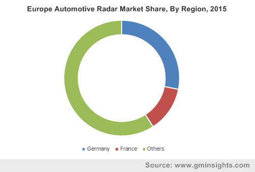 Germany Automotive Radar Market size, by application, 2013-2024 (USD Million)