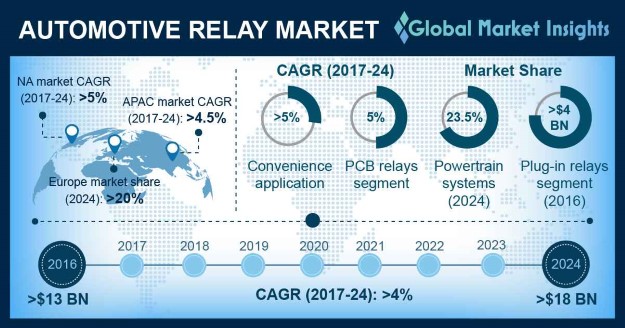 Automotive Relay Market