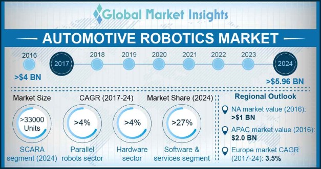 U.S. Automotive Robotics Market Size, By Product, 2013 – 2024 (USD Million)