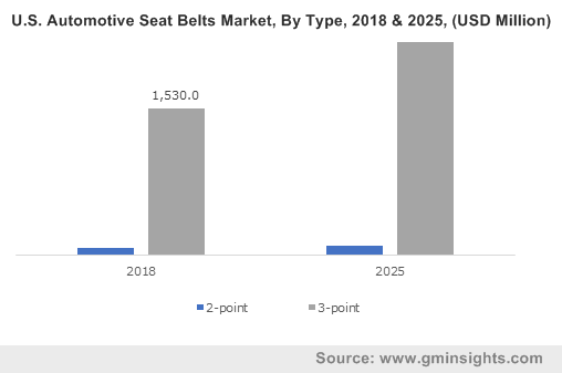 U.S. Automotive Seatbelt Market, By Type, 2018 & 2025, (USD Million)