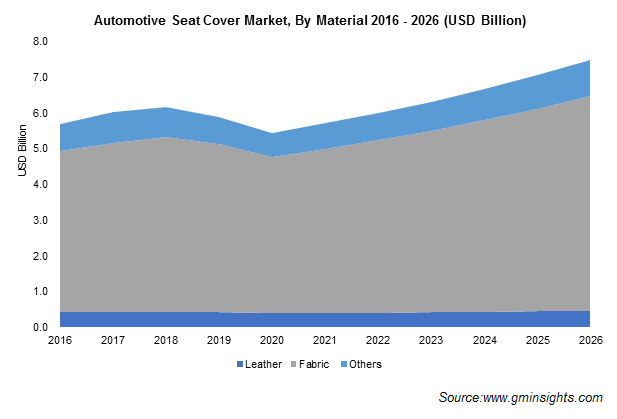 Automotive Seat Covers Market