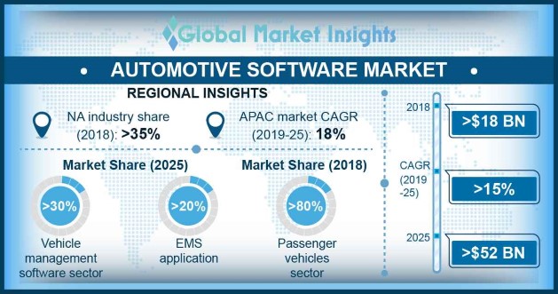 Canada Automotive Software Market Revenue, By End Use, 2018 & 2025 (USD Million)