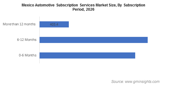Mexico Automotive Subscription Services Market