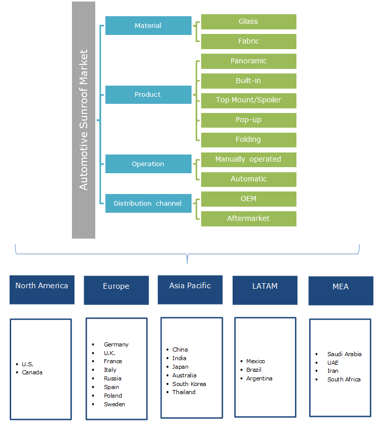 Automotive Sunroof Market Report Industry Share Forecast 20192025