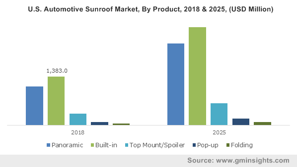 U.S. Automotive Sunroof Market, By Product, 2018 & 2025, (USD Million)