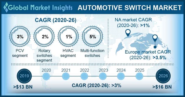 Automotive Switch Market