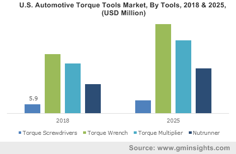 U.S. Automotive Torque Tools Market, By Tools, 2018 & 2025, (USD Million)