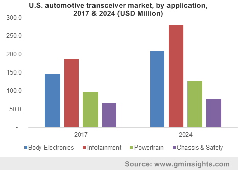 U.S. automotive transceivers market, by application, 2017 & 2024 (USD Million)