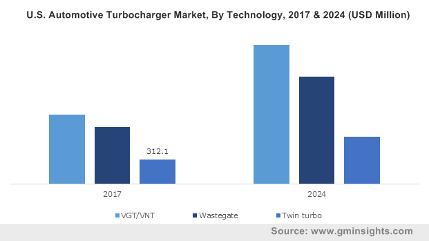 U.S. Automotive Turbocharger Market, By Technology, 2017 & 2024 (USD Million)