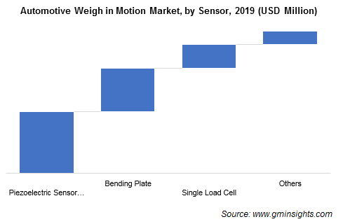 Automotive Weigh in Motion System Market